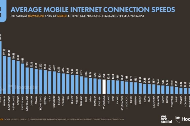 Mobil İnternet Ortalama Bağlantı Hızı 